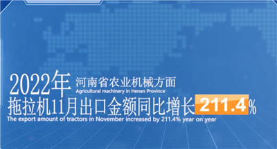 河南省2022年11月农机出口金额同比增长36%